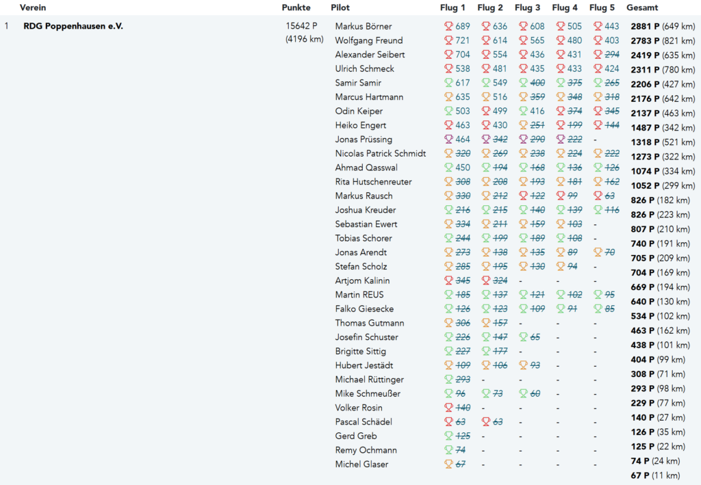 Vereinswertung XC-Cup